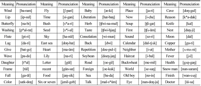 Table 2. Word list.