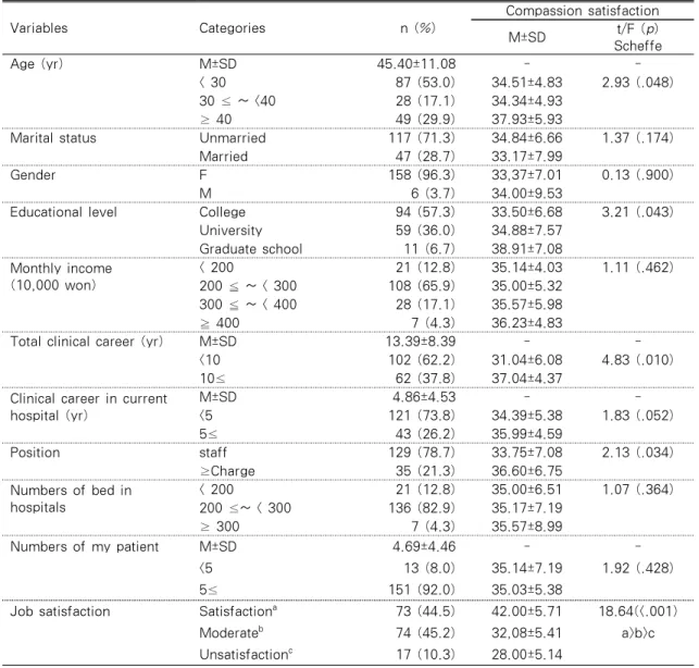 Table 1. Differences of General Characteristics according to Compassion Satisfaction  (N=164)
