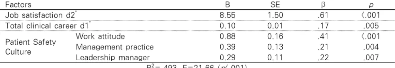 Table 4. Factors associated Compassion Satisfaction       (N=164)