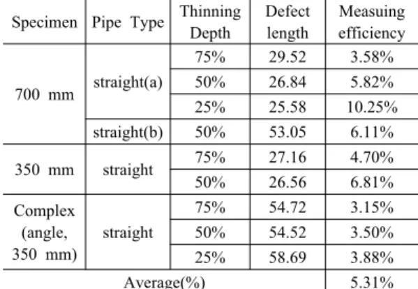 Table 13   Lock-in Thermography defect length(mm) Specimen Pipe Type Thinning 