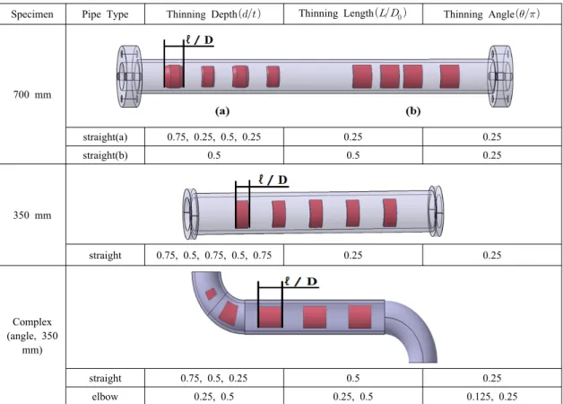 Table 4 Dimensions of the specimen and wall-thinning defect
