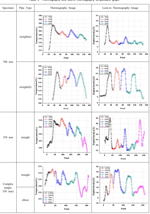 Table 9 Thermography and lock-in thermography temperature graph