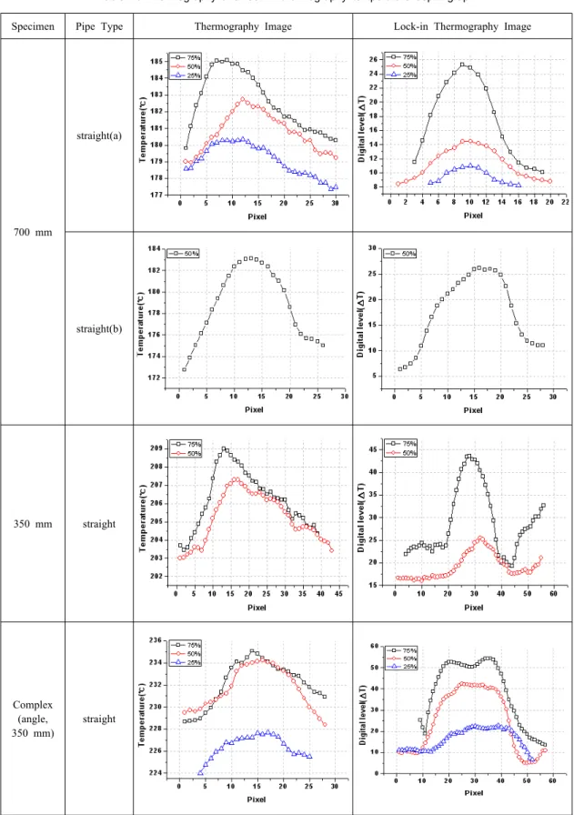 Table 10 Thermography and lock-in thermography temperature depth graph