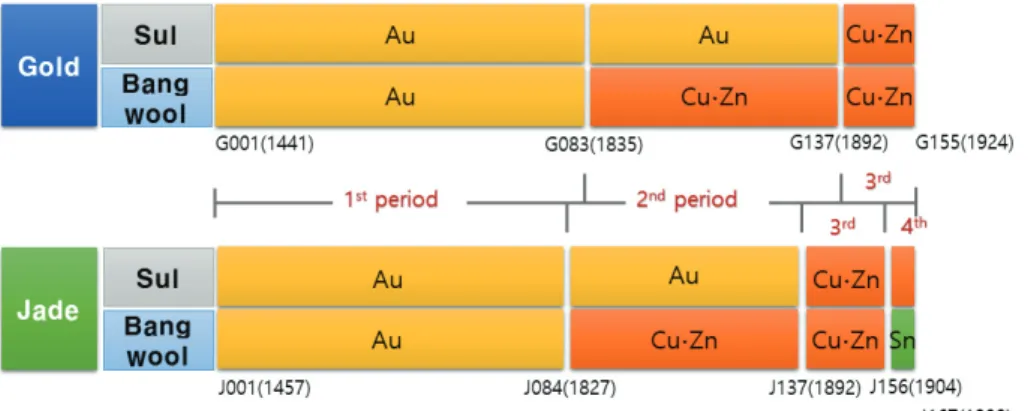 Figure  12.  Changes  of  chemical  component  in  the  gilt  paper  of  Bosu  with  the  times.