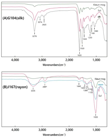 Figure  9. FT-IR  of  Bosu.  (A)  G104  (1862).  (B)  J167  (1928).