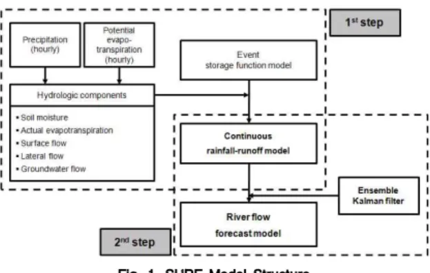 Fig. 1. SURF Model Structure료의 실시간 구축과 지형정보시스템을 이용한 상세한 유역특성정보의 구축이 가능해지고 강우-유출반응에 대한해석기술이 발달함에 따라 강우-유출모형을 이용한 방법이 대표적으로 이용되고 있다