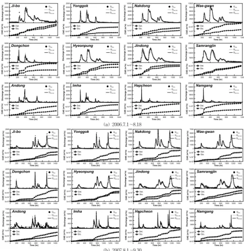 Table 1. Averaged Effectiveness Index of Simulated Discharges with and without Updating Process Corresponding to the Extension of Forecast Lead Time (FLT)