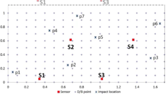 Fig. 2 Location of sensors, impact points and D/B  points on the specimen