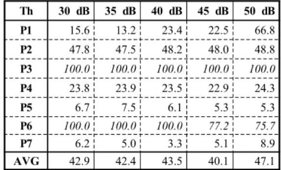 Table 2 Error rate(%) of source location using  arrival time method