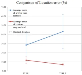 Table 3 Error rate(%) of source location using energy based contour map method