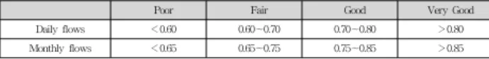 Table 1. Rainfall, Surface Runoff and Sediment Yield for 2007 (Hyun et al., 2008)