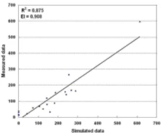 Fig. 3. R 2 and Nash-Sutcliffe of sediment estimation (Choi et al., 2009)