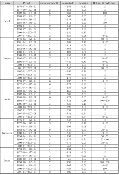 Table 6. Return Period of Historical Major Drought Event Based on SDF Curves 속기간별 빈도해석을 실시하였으며 대표 관측소의 재현 기간별 SDF 곡선을 작성하였다