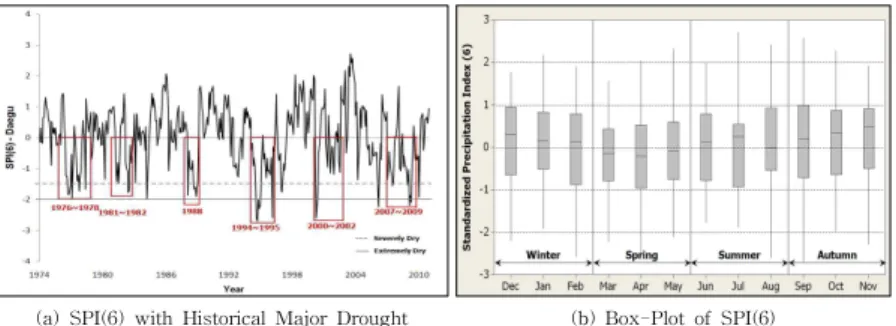 Fig. 3. Time Series and Box Plot of SPI for Daejeon Weather Station