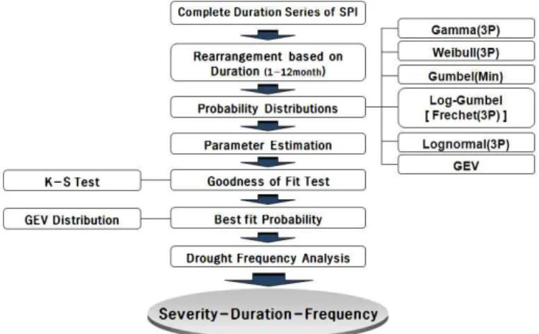 Fig. 6. Time Series and Box Plot of SPI for Busan Weather Station