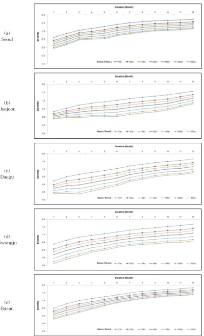 Fig. 8. SDF(Severity-Duration-Frequency) Curve for each Weather Station