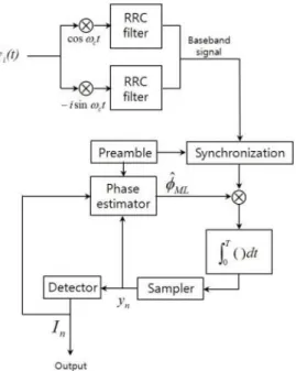 Fig. 4. Demodulation block diagram including PLL.