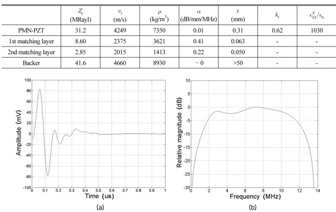 Table 1. Physical parameters of the transducer materials.   (MRayl)   (m/s)  (kg/m 3 )  (dB/mm/MHz)  (mm)       PMN-PZT 31.2 4249 7350 0.01 0.31 0.62 1030 1st matching layer  8.60 2375 3621 0.41 0.063 -  -2nd matching layer  2.85 2015 1413 