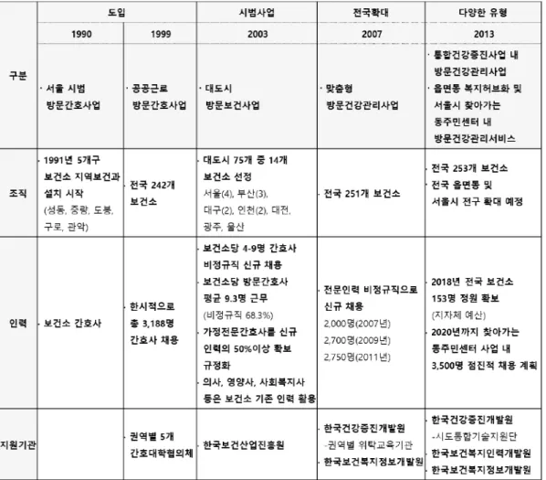 Figure  2.  The  Changes  of  Manpower  and  Performance  System  of  Home  Visiting  Healthcare  Services based on the Public Health Centers in Korea
