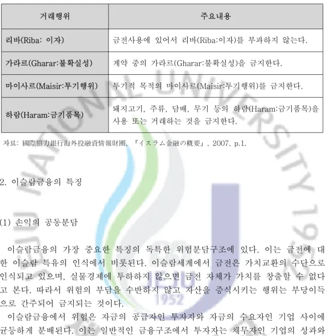 표 샤리아에서 금지하는 경제행위<Ⅱ-1> 거래행위 주요내용 리바 (Riba: 이자 ) 금전사용에 있어서 리바 (Riba: 이자 를 부과하지 않는다) 