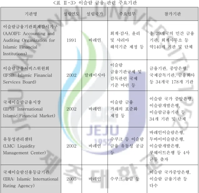 표 이슬람 금융 관련 주요기관