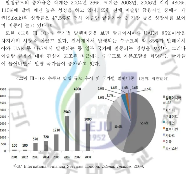그림 를 보면 수크크 형태별 비중은 년 상반기 기준으로 무<Ⅲ-11>(Sukuk)2009 라바하 (Murabaha) 가 42% 로 가장 많으며 그 다음으로 이자라 (Ijara)30%, 무샤라카 순으로 점유하고 있다 그 동안 수쿠크의 대부분은 부동산 개발(Musharaka)16%
