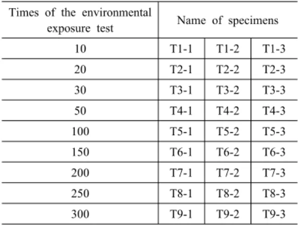 Table 1 Definition of the aluminum specimens  Times of the environmental 