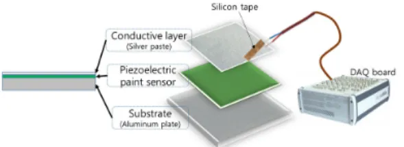 Fig. 4 The model of laminated structure constructed of piezoelectric paint sensor and silver paste