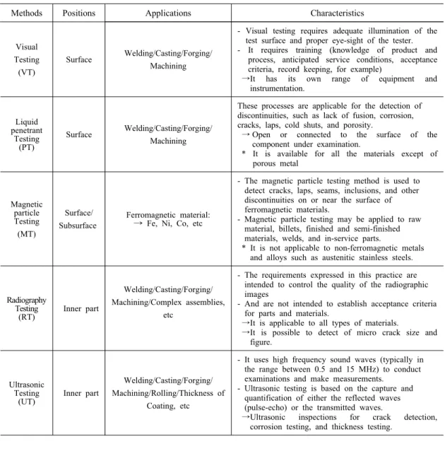 Table 2 The NDT methods and characteristics of g round tracked combat vehicle