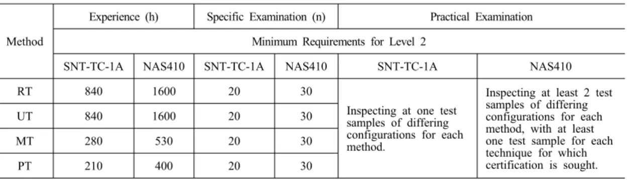 Table 3 The qualification and certification of personnel for the NDT by the SNT-TC-1A and NAS410