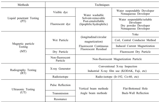 Table 5 The methods and techniques of the NDT