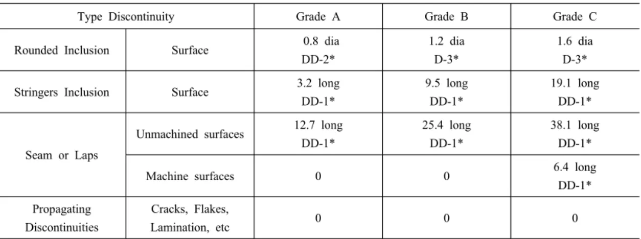 Table 8 The acceptance criteria for PT (MIL-STD-1907, forging)