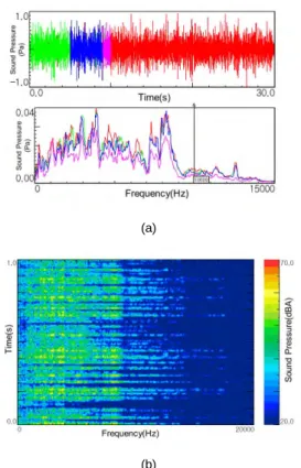 Fig. 3 (a) Rattle noise frequency analysis results (b) STFT analysis results 10000.00300.00Hz0.030.00Amplitude(A)Pa 1.000.00Amplitude0.630.26s0.80-0.60RealPa1.000.00Amplitude