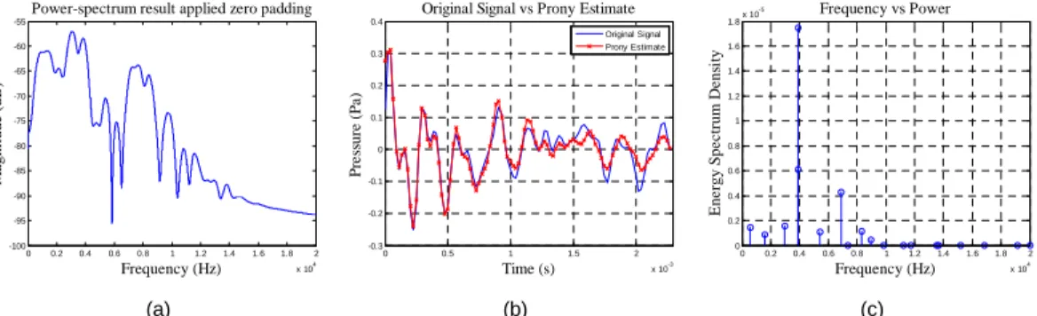 Fig. 6 Measurements of MoC brake rattle noise on the half pad condition