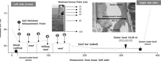Fig. 2. Cross Section, Water Level and Soil Moisture Measurement Points at Study Srea