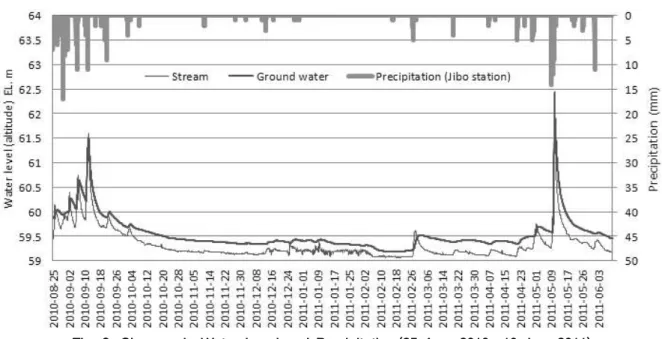 Fig. 3. Changes in Water Level and Precipitation (25 Aug. 2010～10 Jun. 2011)