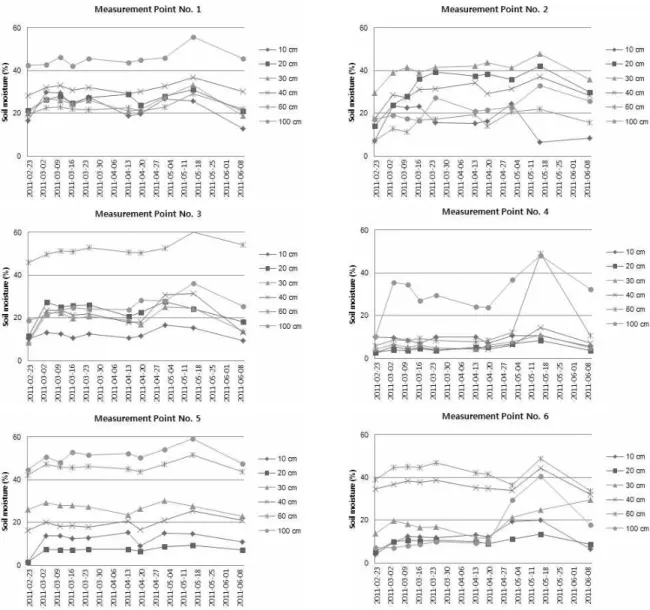 Fig. 6. Changes in Soil Moisture at Measurement Points (23 Feb. 2011～10 Jun. 2011) 난다