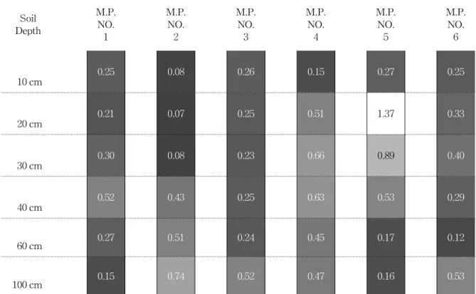 Fig. 7. Distribution of Soil Texture at Soil-moisture Measurement Points (D 50 , mm)
