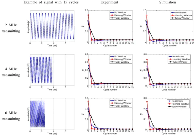 Fig. 6 Comparison of experimental results with simulations according to frequency, cycle number and window  type: Example of signal with 15 cycles (left), measured  β ’ (middle), and  β ’ obtained by simulation  (right) 비선형  파라미터 (A 1 2 과   A 2 의  기울기 )를  