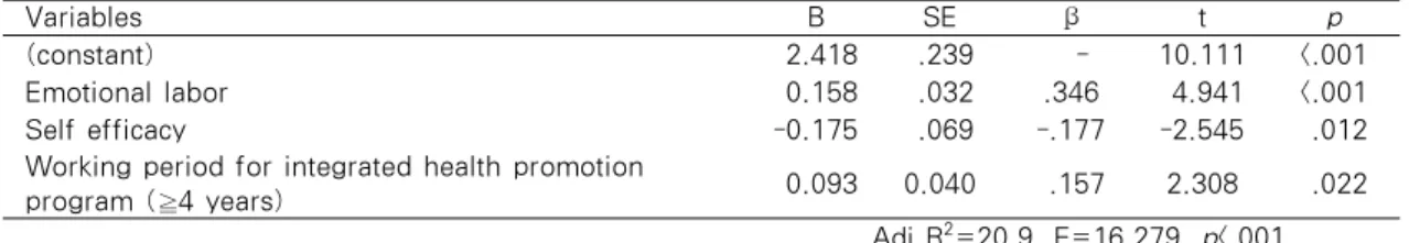 Table 5. Factors Affecting on Job Stress