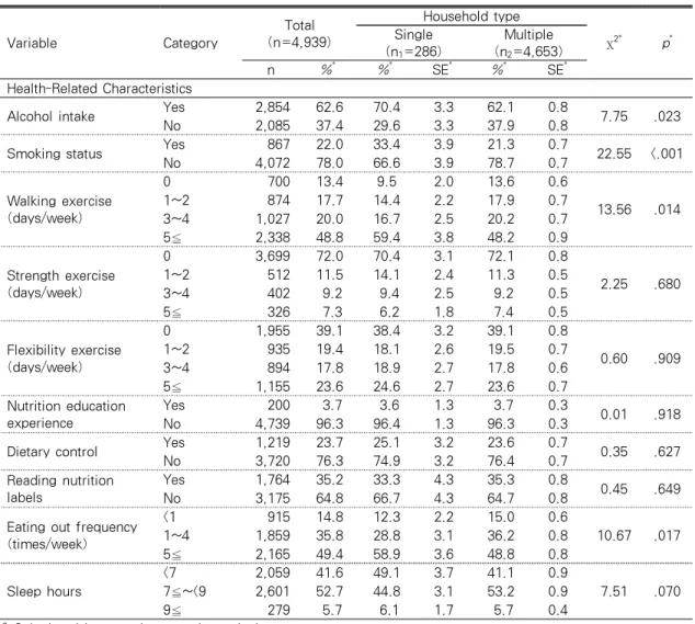Table 1. General Characteristics and Health-Related Characteristics(Continued)  (n=4,939) Variable Category Total (n=4,939) Household type χ 2* p *Single (n 1 =286) Multiple(n2 =4,653) n % * % * SE * % * SE * Health-Related Characteristics