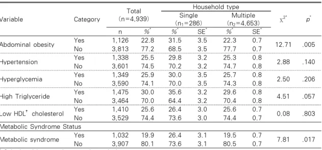 Table 2. Prevalence According to Each Component of the Metabolic Syndrome (n=4,939) Variable Category Total (n=4,939) Household type χ 2* p *Single (n 1 =286) Multiple  (n2=4,653) n % * % * SE * % * SE *