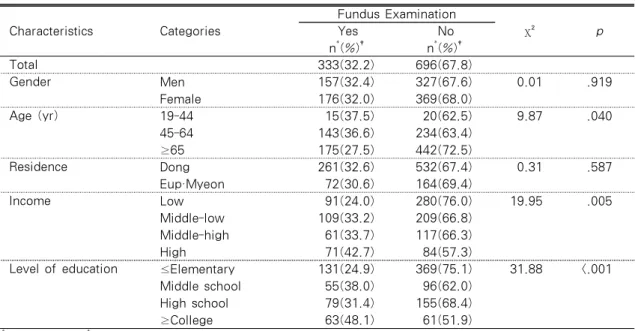 Table 1. Differences in Fundus Examination according to General Characteristics (N=1,029) Characteristics Categories Fundus Examination χ ² pYesNo n * (%) † n * (%) † Total 333(32.2) 696(67.8) Gender Men 157(32.4) 327(67.6) 0.01 .919 Female 176(32.0) 369(6
