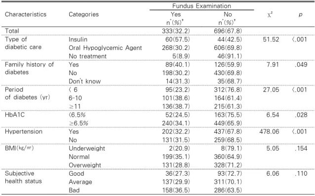 Table 2. Differences in Fundus Examination according to Diabetes and Disease-related Characteristics (N=1,029) Characteristics Categories Fundus Examination χ ² pYesNo n * (%) † n * (%) † Total 333(32.2) 696(67.8) Type of   diabetic care Insulin 60(57.5) 4