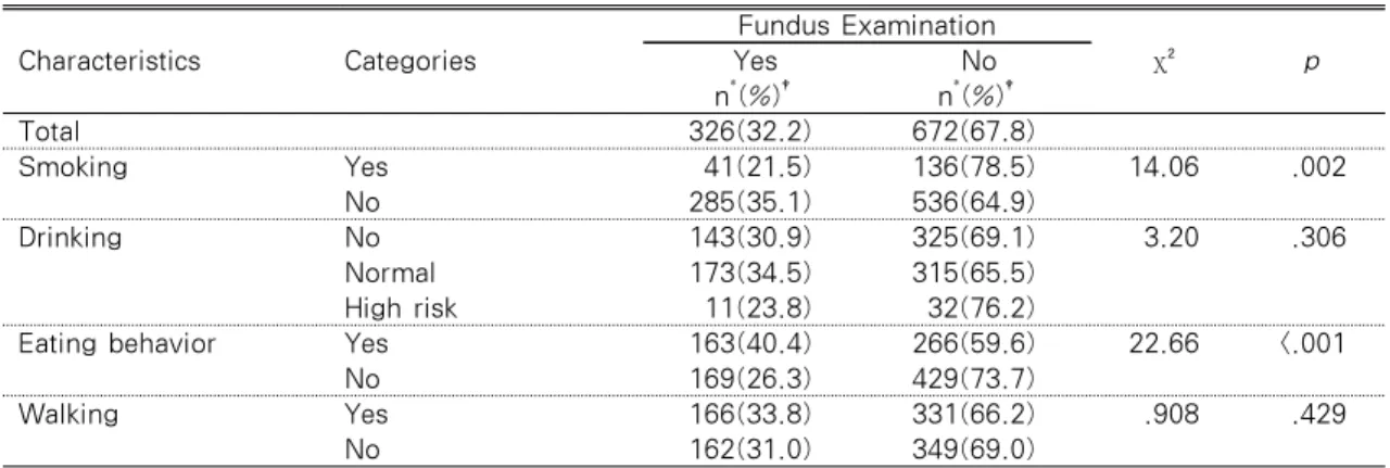 Table 3. Differences in Fundus Examination according to Health Behavior  (N=1,029) Characteristics Categories Fundus Examination χ ² pYesNo n * (%) † n * (%) † Total 326(32.2) 672(67.8) Smoking Yes 41(21.5) 136(78.5) 14.06 .002 No 285(35.1) 536(64.9) Drink