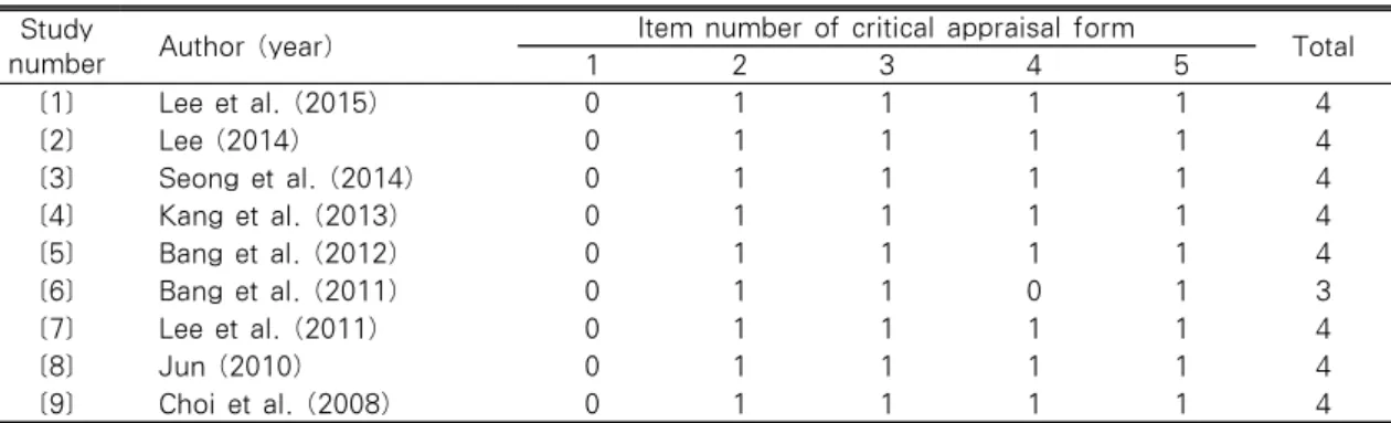 Table 1. Quality Assessment of Selected Studies  (N=9) Study