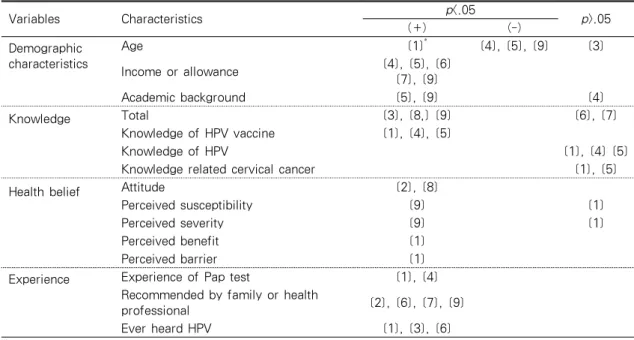 Table 3. Factors related to HPV Vaccination among Korean Adult Women