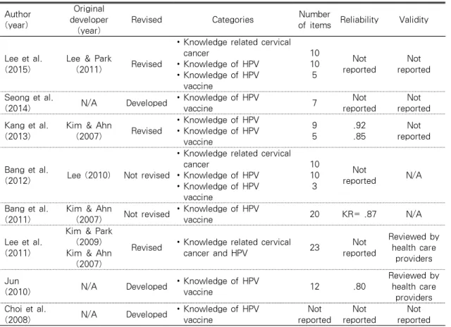 Table 4. Characteristics of HPV Knowledge Measurement Tools used in 8 Studies Author (year) Original  developer  (year)
