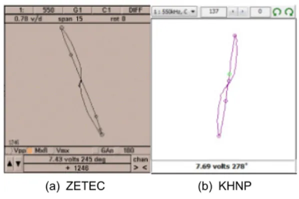 Table 2 Results of the equivalency assessment for bobbin probe technique between the ETSS 96007.1 and  the KHNP system