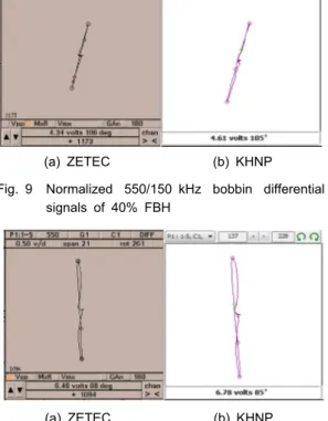 Fig. 10 Normalized 550/150 kHz bobbin differential  signals of 60% FBH
